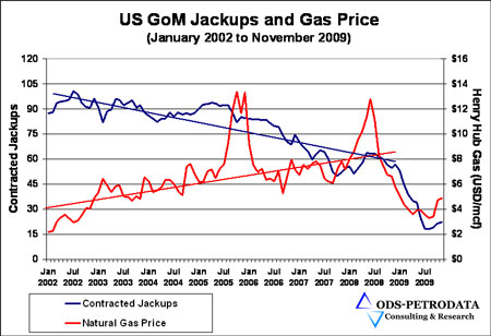 Ods Petrodata