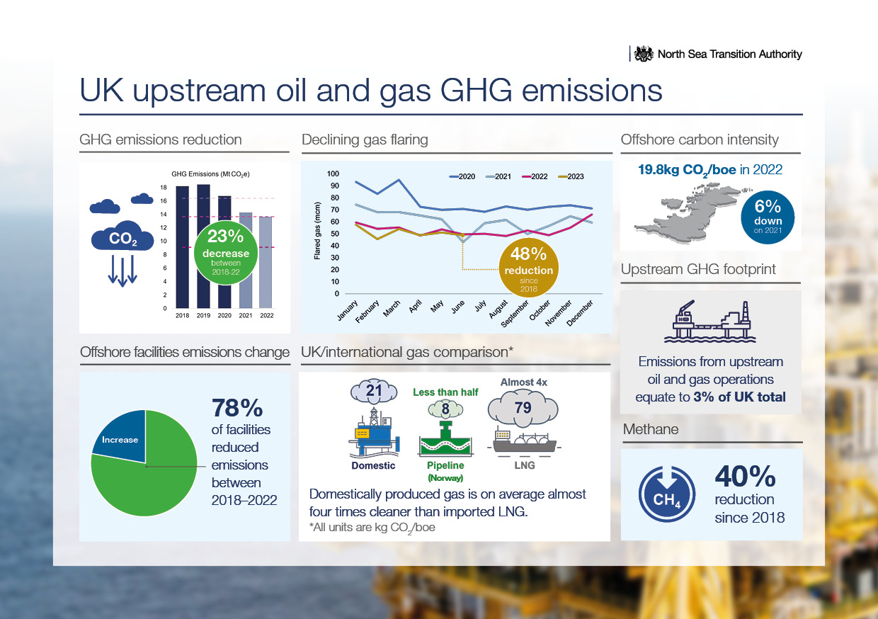 UK S Offshore Industry Reduces GHG Emissions For Third Consecutive Year