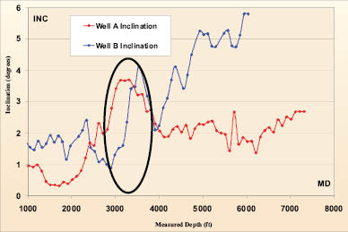 Plot inclination vs measured depth offset wells primary zone deviation initiation