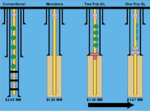 Figure 1: Compared with other completion options, the cement-thru single-trip system (right) can provide value for the cost while also maximizing well productivity.