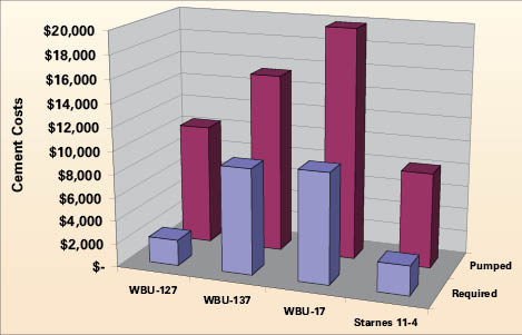 Figure 20: A cost comparison of cement pumped versus cement required for the four wells. The cement circulated was on average 15.5% of the excess pumped. 