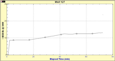 Figure 10: Modeled ECD at a depth of 1,508 ft in WBU 127 with 3.5-in. liner inside 15.5-in. existing casing. 