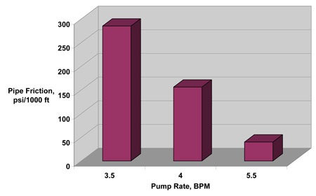 Figure 18: Comparison of the pipe friction vs. pipe size for a 20-lb crosslinked fluid at 25 bpm. 