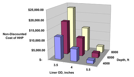 Figure 19: Comparison of HHP costs (non-discounted) for frac at 25 bpm at a pressure of less than 5,000 psi.