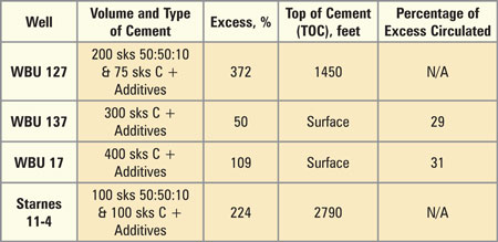 Table 3:Focus Wells of Cement Study