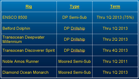 Several years ago Anadarko embarked on “an aggressive strategy” to put deepwater rigs under contract, which the company feels has really paid off. “We are absolutely, positively glad to have these rigs under contract right now,” said VP worldwide drilling Steve Bosworth.