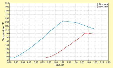 Figure 5: The cement-placement temperatures of Well G #1 as calculated by the temperature-simulation software. 