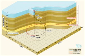 This complex well path was drilled using Baker Hughes’ AutoTrak X-treme, a system that combines a rotary steerable with downhole motor technology. Operators are increasingly asking for this combination of tools to deliver more power to the bit.