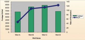 Figure 2 compares the ROP (main PQ) and footage achieved on a drilling campaign against the initial benchmark (Well A) in the West Africa case study. Even though more footage was drilled in the same hole section on the other wells (compared with the offset), ROP improvements were achieved without compromising the other PQs.