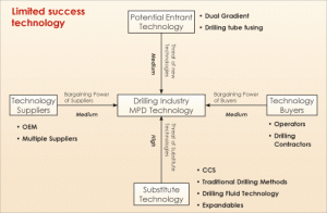 Figure 3: MPD has so far only been a limited-success technology for the industry, although it has the potential for broad market use. 