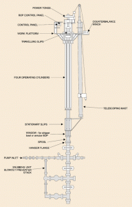 Early design of a multicylinder hydraulic snubbing unit.