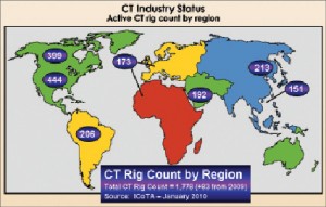 Coiled tubing has been a key technology in the “hotbeds of activity” for North American unconventional gas production, including shale, tight-gas sand and coalbed methane wells. About half of the worldwide coiled-tubing rig count is in North America. 