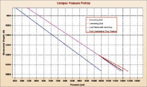 Figure 4 shows the collapse pressure for the Case 2 well.