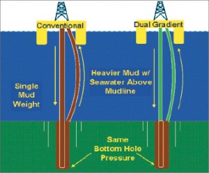 This graphic displays the process of dual-gradient drilling and  how it compares with single-gradient drilling. The purpose of  dual-gradient drilling is to trick the rig into thinking it is residing  on the ocean floor. This “new” technology has been around for 15 years  and is just now returning to the industry.