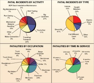 A total of 32 fatalities were reported by drilling contractors in 2009, the same number as in 2008. The ’09 fatality incidence rate was almost identical to the previous year: 0.015 in 2009 versus 0.014 in 2008.