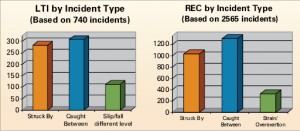 For both LTIs and recordables, “struck by” and “caught between”   took up the largest percentages. “Slip/fall different level” and   “strain/overexertion” were other top causes.