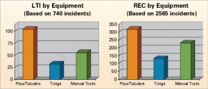 “Pipe/collars/tubulars” is the equipment category responsible for  the most lost-time injuries and recordable incidents.