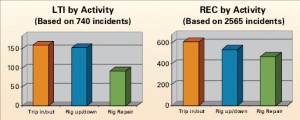 By activity, “tripping in/out” is the operation that involves the   most lost-time and recordable injuries.