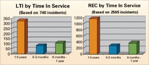 Employees with between one to five years of service had the  highest number of LTIs and recordables, followed by those with zero to  three months of service.