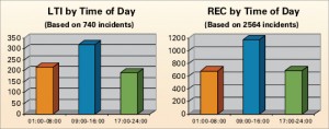 09:00-16:00 hours was the leading category in lost-time injuries and recordable incidents by time of day.