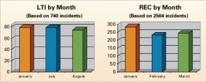 By month, January and July accounted for the most LTIs while January accounted for the most recordables.