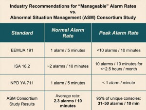 Figure 3: One study found a frequency peak of 31 to 50 alarms every 10 minutes during non-normal operations on rigs – much higher than deemed manageable. 