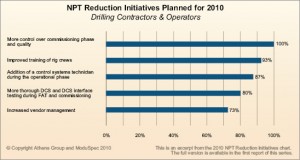 100% of people said they planned to take more control of their rigs’ commissioning phase to ensure quality.