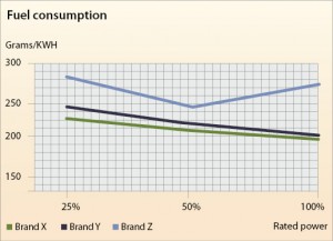 Figure 4: Brand X shows a fuel efficiency advantage with a large displacement-to-BHP ratio. Fuel is a major operating cost on a rig, and there are significant differences in fuel consumption rates between brands. Since diesel engines are most fuel efficient at full power, it is important not to oversize the generator sets for the job.