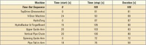 Table 1: Initial-design trip-out times.