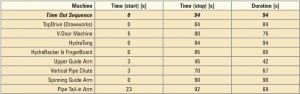 Table 2: Initial-design trip-in times.