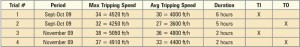 Table 3: Tripping speeds during training (stands and ft/hour).