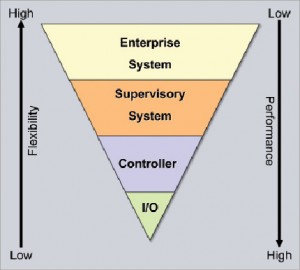 Figure 1: There can be a trade-off between communication flexibility vs performance. The I/O subsystem typically has the highest data exchange but lowest flexibility. Enterprise systems, the highest level in the control system tier, are rarely used for machine data exchanges. 