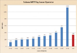 Figure 2: Subsea MTTF was correlated by lease operator and their relative sizes. An additional 15 lease operators had no associated failures.