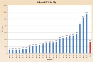 Figure 5: Subsea MTTF by rig. An additional 13 rigs had no  associated failures.