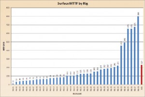 Figure 6: Surface MTTF by rig. An additional 44 rigs had no failures.