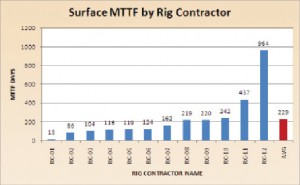 Figure 8: Surface MTTF by rig contractor. The authors of the study found that there was more variation in performance from rig to rig than from contractor to contractor. Rig staff was thought to be the primary explanation.