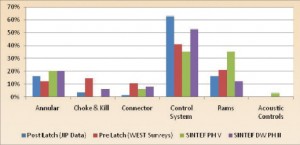 Figure 10: Failure distributions of subsea BOP components.