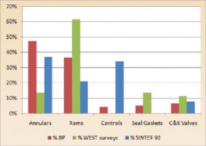 Figure 11: Failure distributions of surface BOP components.