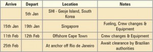 Table 1: The drillship departed Korea on 5 January and arrived in Brazil by 25 February.