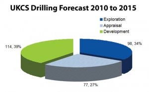 Exploration, appraisal and development wells are projected to take up roughly equal percentages of the UKCS drilling market through 2015.