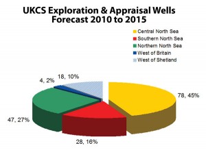 Although the Central North Sea will continue to dominate UKCS drilling, the exploration-driven West of Shetland sector is expected to be a significant growth area over the next five years.