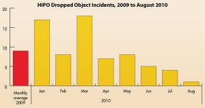 Figure 4: Shell recorded 18 dropped-object HIPOs at the start of 2010. By August, the number had been reduced to only one incident.