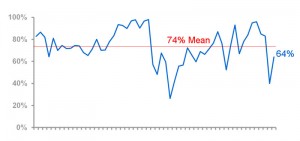 US rig utilization is now 64%, meaning that 64% of all available rigs worked at least one day during the census period from May 5 to June 18.