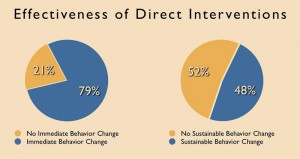 Interventions are 79% effective at producing short-term behavior change, and employees are 48% effective at producing long-term behavior change, a study found. Two reasons for this failure to effect change are that, first, interventions are conducted in a way that produces resistance, and second, that others react defensively or angrily to interventions.