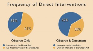 Employees observe an average of three unsafe acts a week and intervene in an average of 1.2. More interventions are made if the act is also documented.