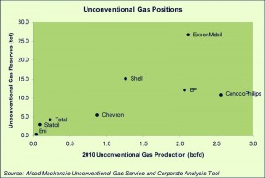 Gas volumes both conventional and unconventional account for 40% to 52% of these eight majors’ 2P (proved and probable) reserves. ConocoPhillips and Shell have the greatest exposure to gas, while BP and Eni have the least gassy portfolios.