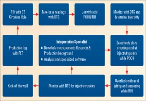 Figure 1: A typical workflow enabled by simultaneous treatment and analysis using real-time data allows engineers to link all downhole events to formation properties with the ACTive PS integrated coiled-tubing production service. (Images courtesy of Schlumberger)