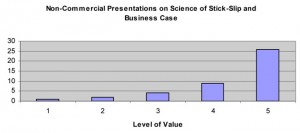 The value of non-commercial presentations were ranked on a scale of 1 to 5.