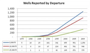 Industry drilling envelope records indicate a trend to continually surpass the 15,000-ft measured depth mark. (Source: K&M Technology)