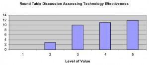 Workshop participants were asked to assess the roundtable discussion. The discussion was ranked on a scale of 1 to 5.